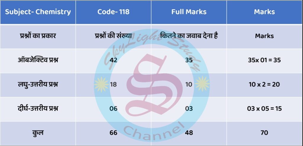 Bihar Board 12th Chemistry New Exam pattern 2023