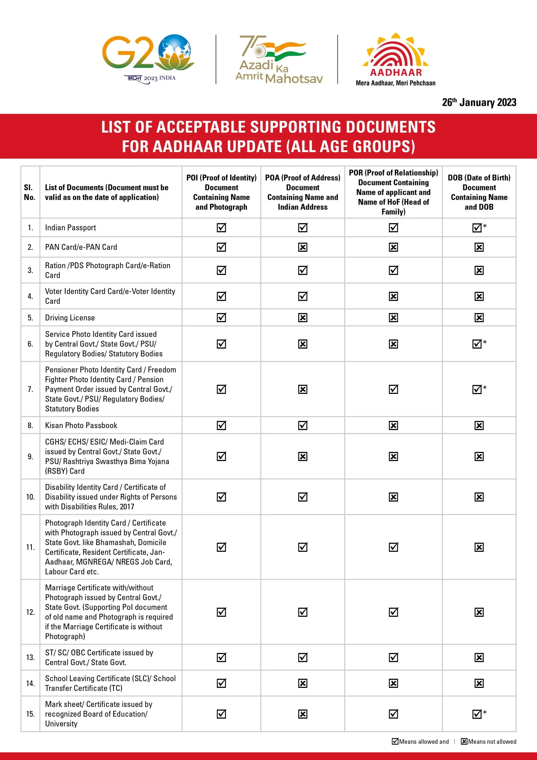 VALID DOCUMENTS LIST FOR AADHAR UPDATE 1