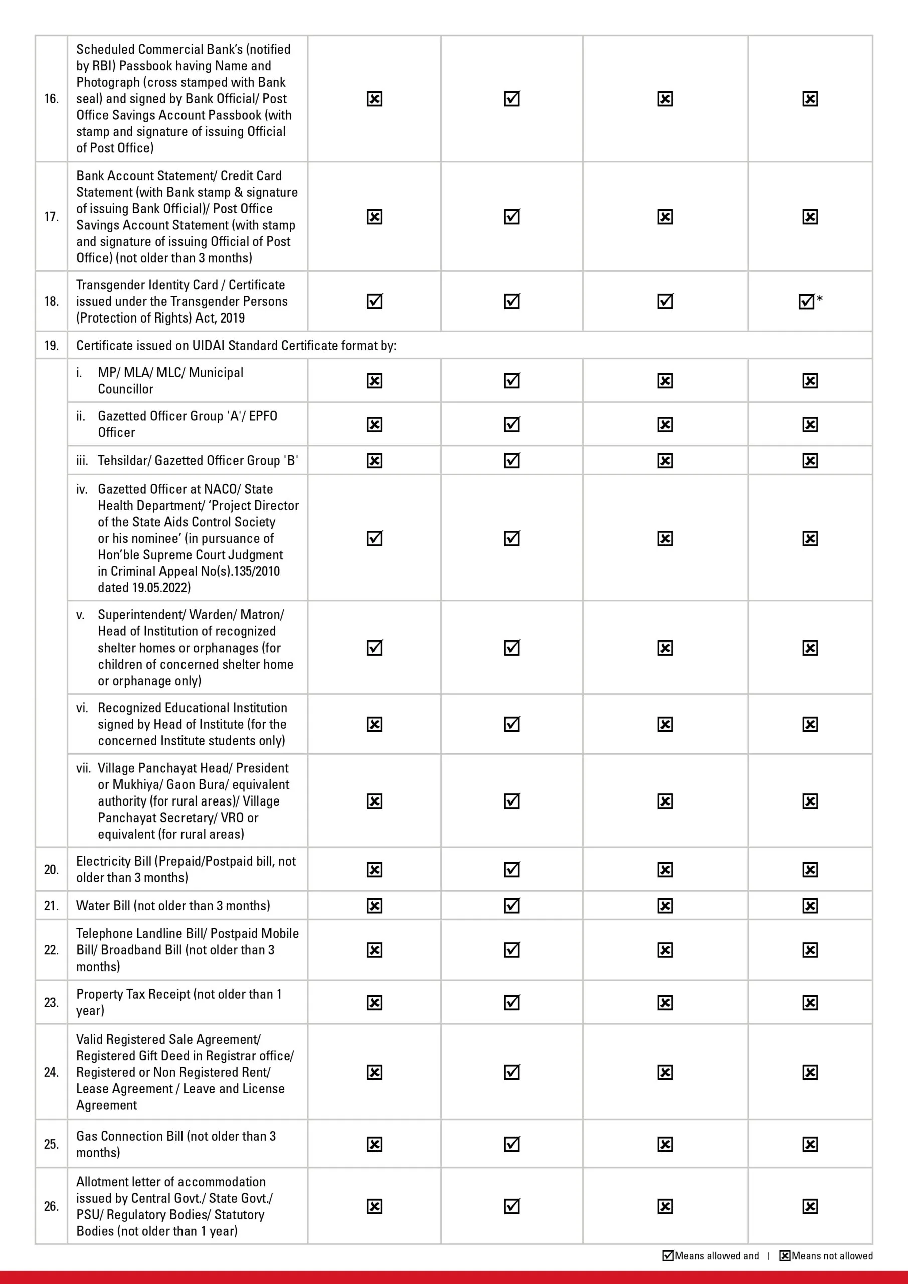VALID DOCUMENTS LIST FOR AADHAR UPDATE 2