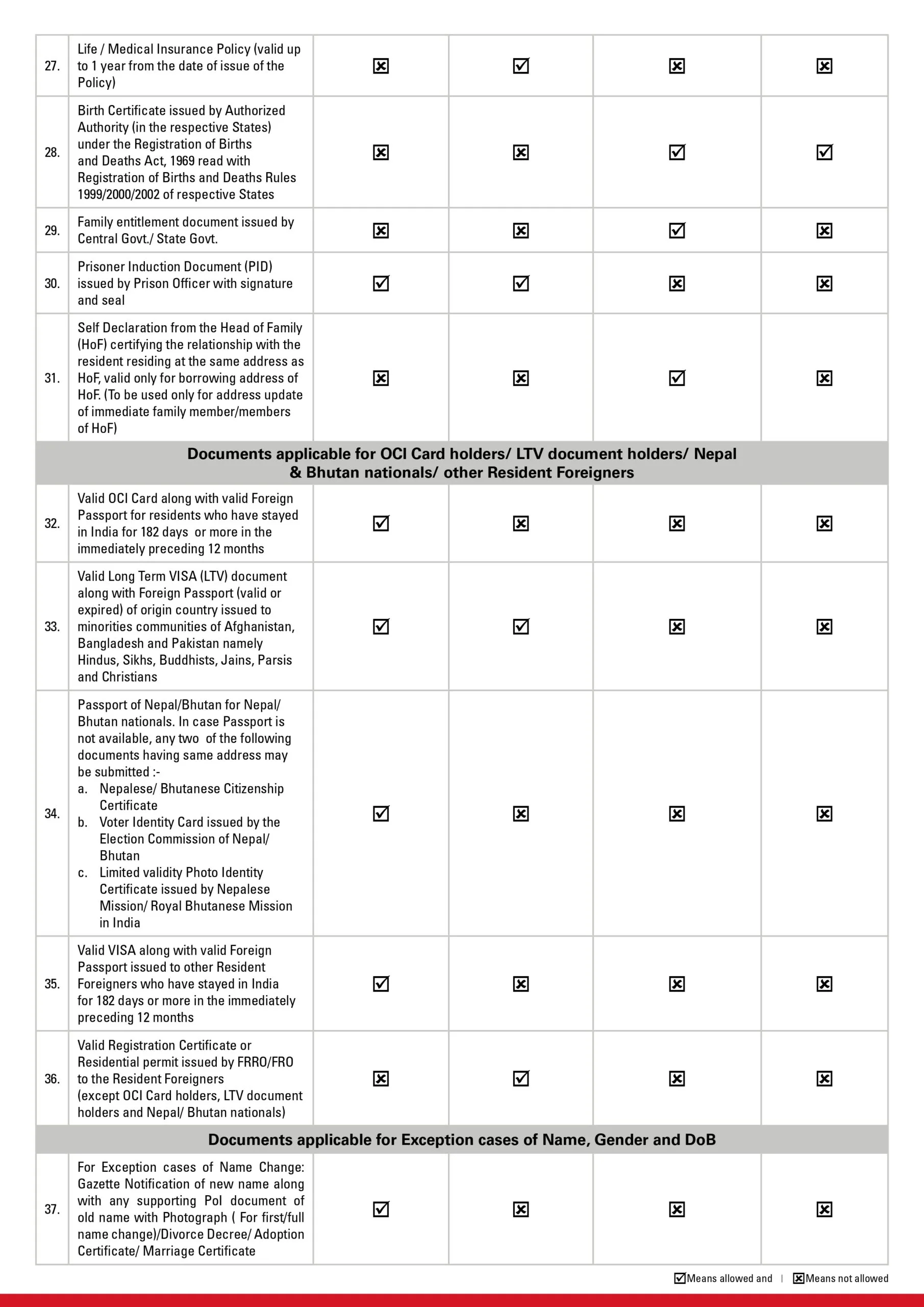 VALID DOCUMENTS LIST FOR AADHAR UPDATE 3
