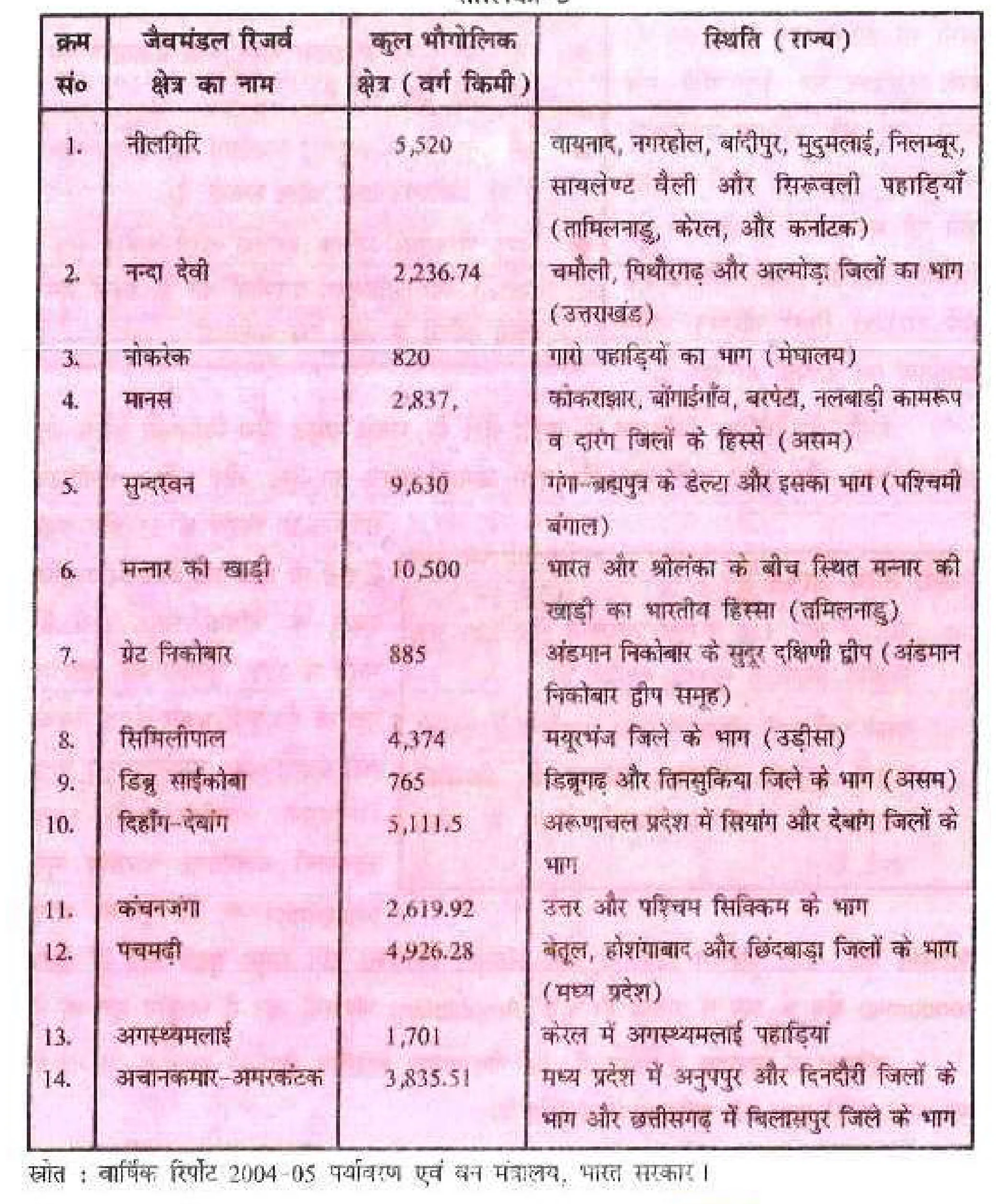bharat ke jaivmandal arakshit shetra Biosphere Reserves of India